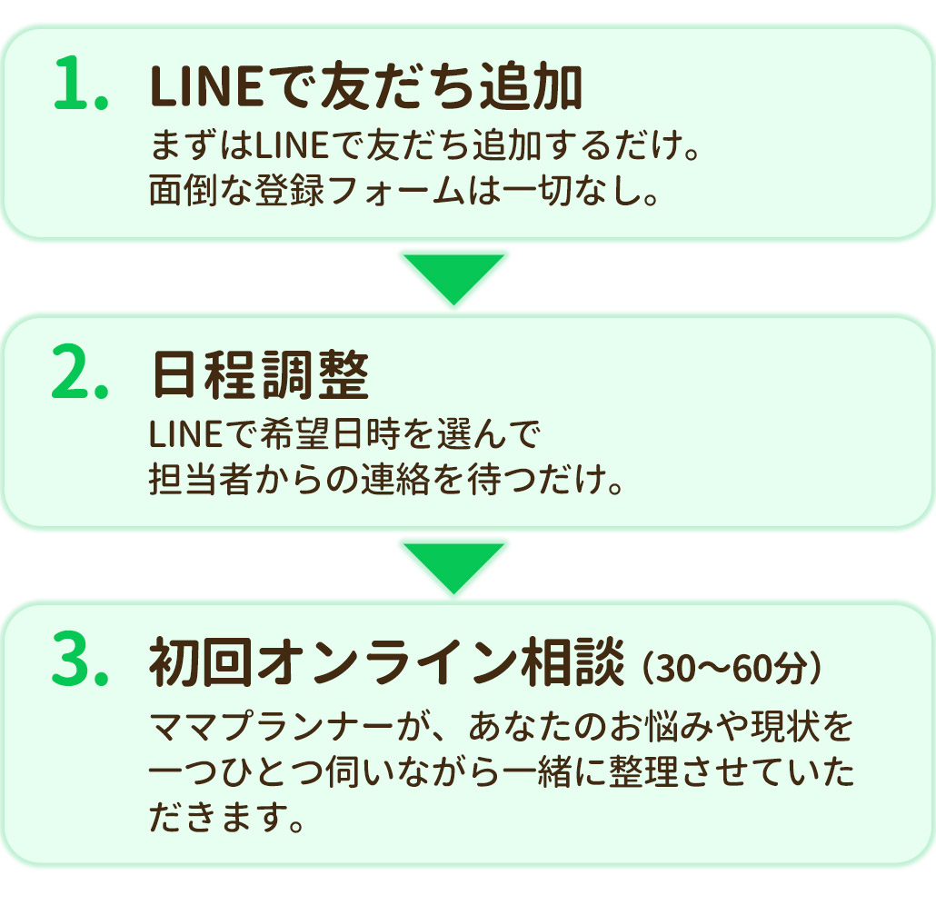 相談の流れ